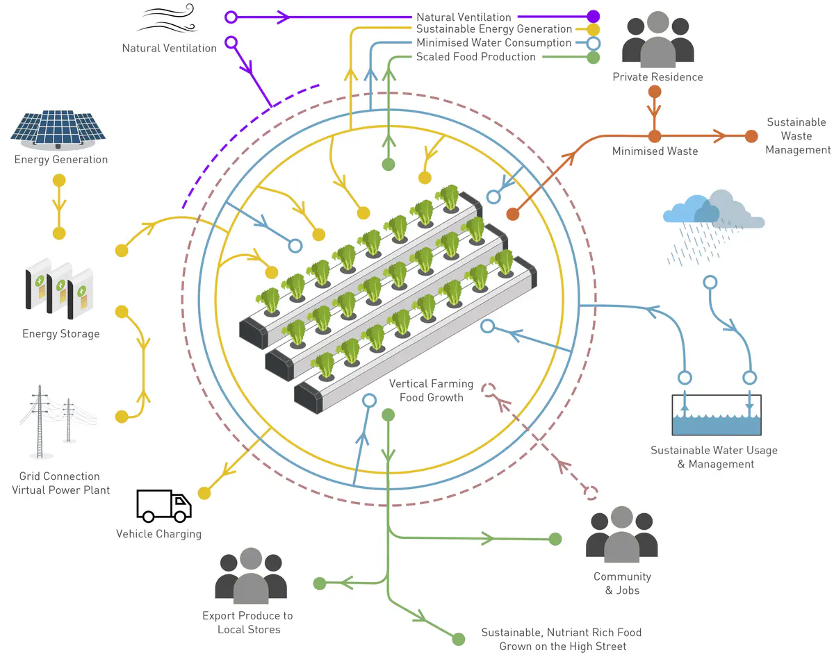 The population of Dudley in 2021 is circ. 80,000 and including the wider borough totals 313,000.

For one person on the average diet, roughly 2.6 Hectares of farm land is required. A family of four, just over 10 Hectares. A population of 313,000 required 813,800 Hectares, the equivalent of 1,162 football fields or 707,652,174 car parking bays.

FEEDING DUDLEY REQUIRES 1,162 FOOTBALL FIELDS OF FARM LAND

Thesis Concept Image - The Farm House

Taking a fun and more literal approach for providing local food production onto the high street, I looked at layering a farm growing different fruits, vegetables and meat products into the same structure to view the absurdity of growing, processing and packaging within a single structure. Ultimately the project would be as close to being a closed system as possible, where food grown could be fed to the animals and the waste from the animals will be used as fertiliser from the food. Air flow and lighting would not only be critical for the animals, but it also allows the fruit and vegetables to grow faster and more efficiently.

The processes within the Farm House would be very energy intense due to the amount of heating, water and lighting that will be required to house the animals and grow the crops. The project utilises conventional farming methods, ploughing, seeding etc., but without the harmful pesticides that would be usually applied. The farming problem of space efficiency is partially targeted in this proposal. Per m2 in plan does contain a greater yield due to the floor layering, however per m2 of gross internal floor area the yield efficiency remains. To ultimately increase overall yield per m2 aeroponics should be applied to massively increase yield and decrease water consumption.

THESIS PROPOSAL

The redevelopment of the high street is a re-envisaged perception of what the high street is and what it will become. A future look at what the high street will become, with mixed use residential and food growth structure to create dense living accommodation and localised food growth which prevents the need to contribute to deforestation and loss of biodiversity from urbanisation.

As part of the schemes wider aims, the high street and surrounding roads will become part of a network of green corridors, where pedestrian footfall/cycling can increase and the use of polluting vehicles will be greatly reduced. The idea of greatly increasing the density of vegetation along roads and reducing lanes will not only improve the rate of absorbing carbon dioxide, but also reduce noise and reduce temperature spots. The Miyawaki planted method would be used where ever possible to create dense areas of trees and shrubs, as well as quickly create new living conditions for new biodiversity.

The primary focus for the building will be the localised food growth in the vertical farms, several floors of food growth will create a new economy centred around the high street, removing the need to import fresh food from farms from across the country or on the other side of the world. The environment within the farms will be climate controlled, allowing the farms to adjust their climate to the optimum for the specific food. The density at which food can be grown in is almost 400 times greater than conventional farming, which greatly reduces the need to create new farms.

The residential aspects pairs with the farm, in bringing a new generation of people to live above the high street. The new vision of the high street would become an attraction point for people to not only visit but to live in as well. Access to land converted from roads and paving to nature will create value and attraction to the area once again. Eventually the low income stores will transition to stores that cater to the new environment.

This project targets all the XR themes directly or indirectly.
Air & Biodiversity - Creating new and preventing the loss of woodland and habitats.
Food - Growing food local and a much greater yield.
Water - Greatly reducing the resource requirement during farming.
Materiality - Managing sustainable usage of the deconstructed buildings and sourcing of the proposed. 
Community - Creating new environments for communities to interact with each other. - Matthew Hewitt Thesis Systems Diagram.png